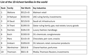 top 10 richest families in the world